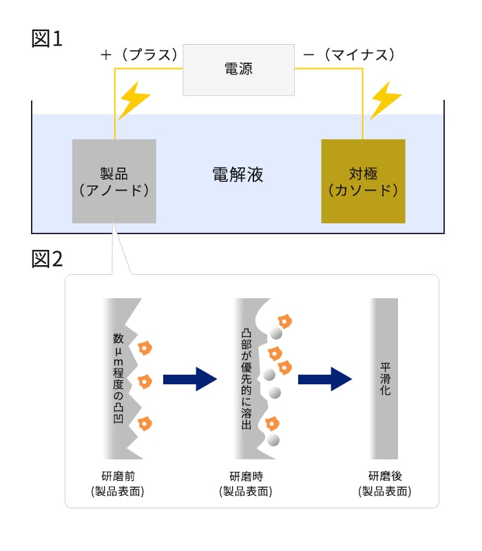 電解研磨とは